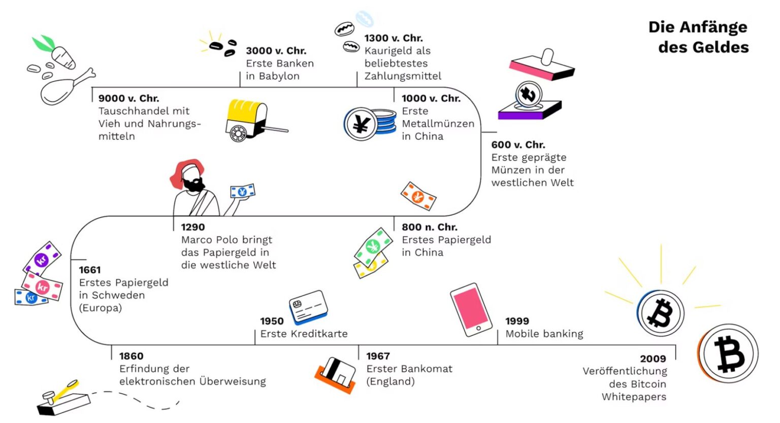 Die Geschichte Des Geldes - Einfach Erklärt